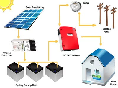 Solar, Cape Town, Batteries, Lithium-Ion Batteries, Dyness, Northern Suburbs. Pylontech, Revov, Canadian, Brackenfell, Solar Panels, Renewable Energy, solar installer, Solar Power, Deye, solar inverters, solar batteries, Inverter, Inverters, Photovoltaic solar panels, JA Solar Panels, JA, Canadian Solar Panels, Luxpower, Panels, Solar Kit, Sunsynk, Solar Kits, Swazi Solar Projects, Hybrid Solar Systems, Off-Grid Solar Systems, Grid-Tied Solar Systems, Kuils River, Eikenbosch, Kraafontein, Bellville, Stellenbosch, Durbanville, Pinehurst, Parow, Northern Suburb, Klapmuts, Milnerton, Century City, Goodwood, Montague Gardens